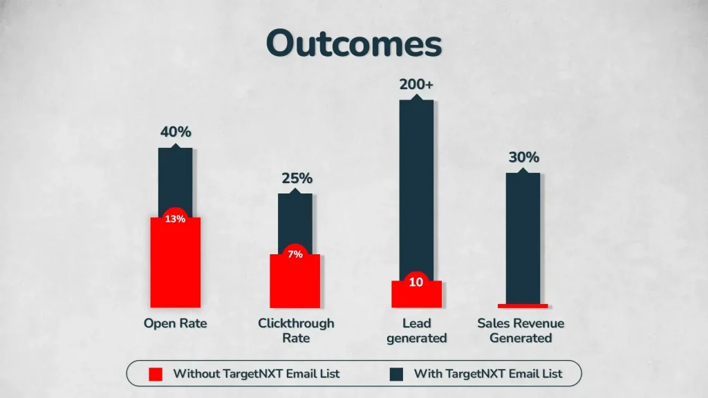 Email Campaign Outcomes
