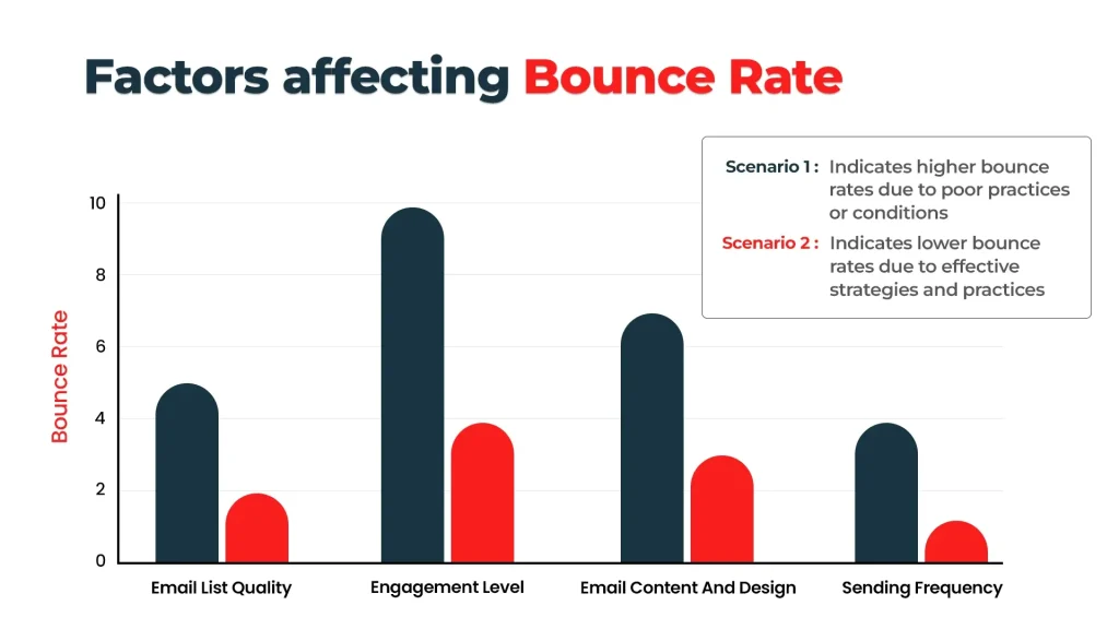 Factors Affecting Bounce Rate