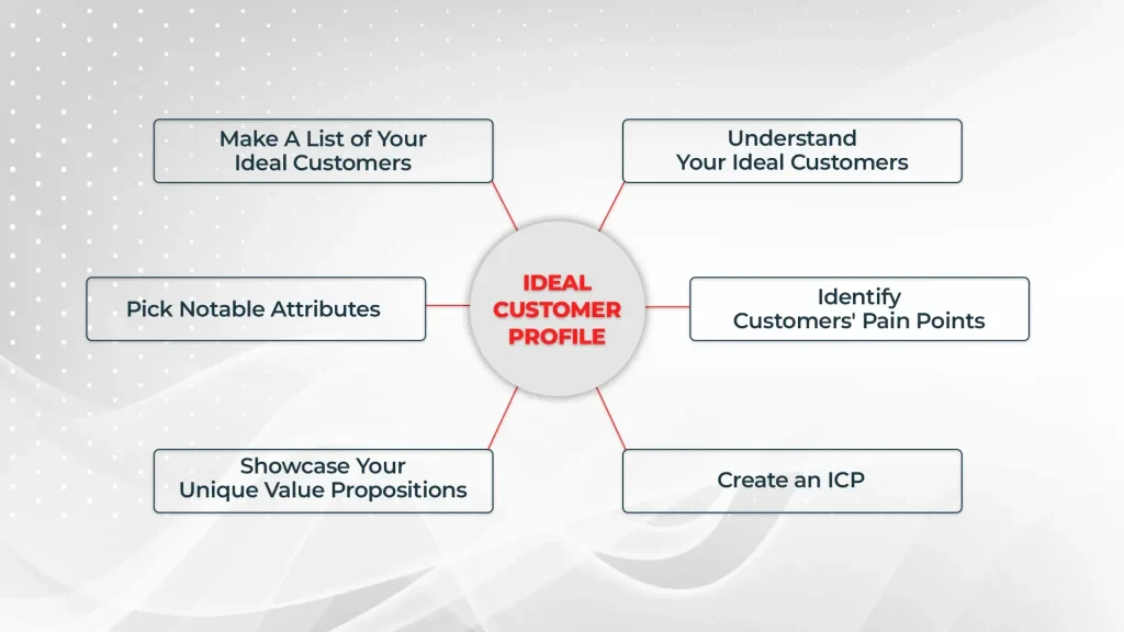 How To Create An Ideal Customer Profile