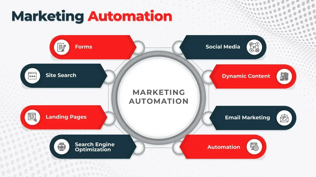 Marketing Automation