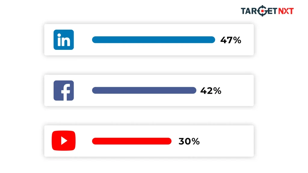 Most Using Social Media By HNWI