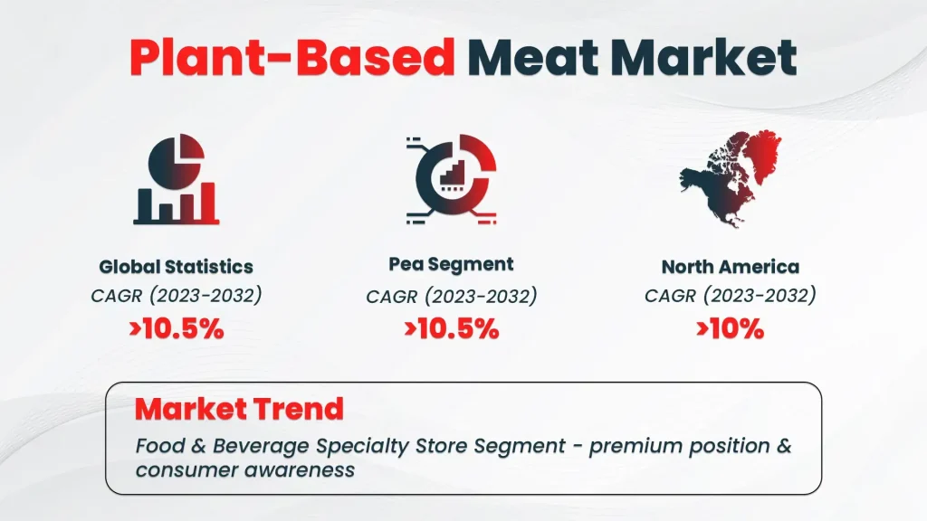 Plant Based Meat Market