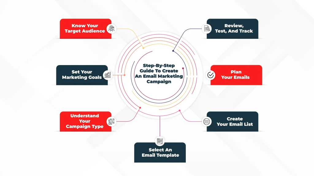Step By Step Guide To Create An Email Marketing Campaign