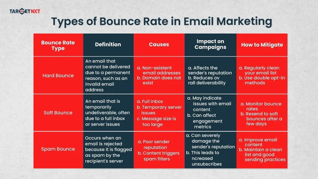 Types Of Bounce Rate In Email Marketing